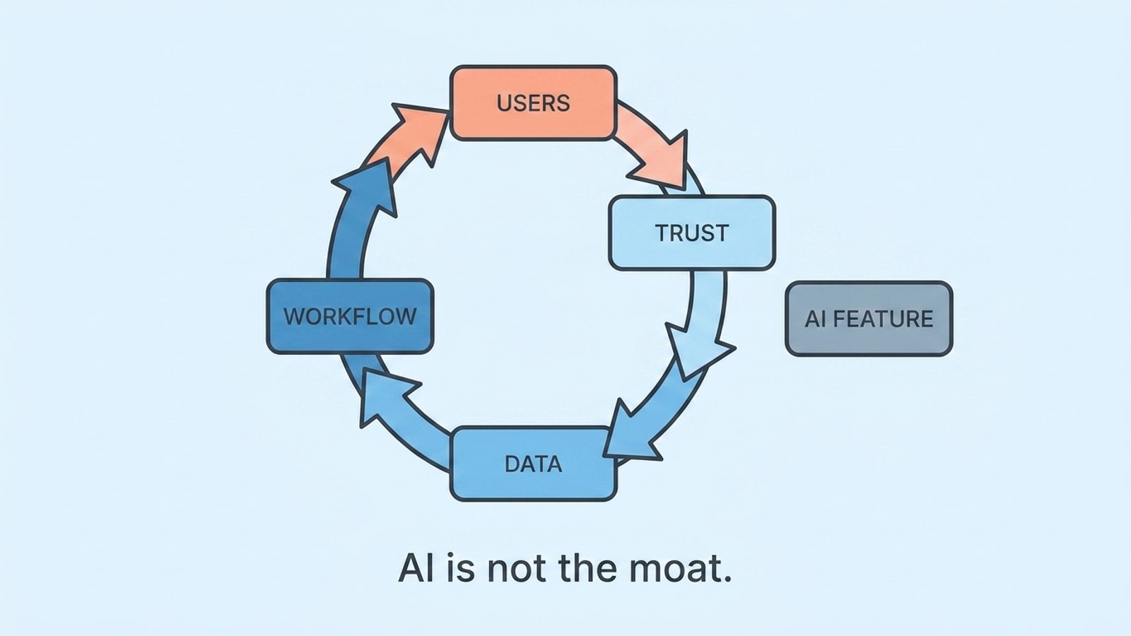 Case Studies on Successful Network Effects: The AI-Era Lesson Founders Keep Missing