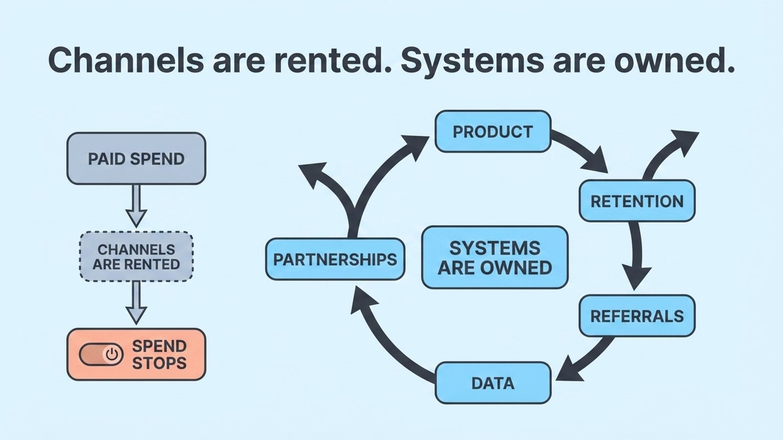 Innovative Growth Strategies for Startups: If Growth Stops When Spend Stops, It Isn't a Strategy