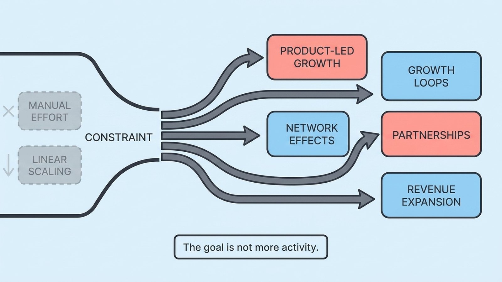 Strategic Growth Models for Entrepreneurs: The Constraint-to-Model Framework
